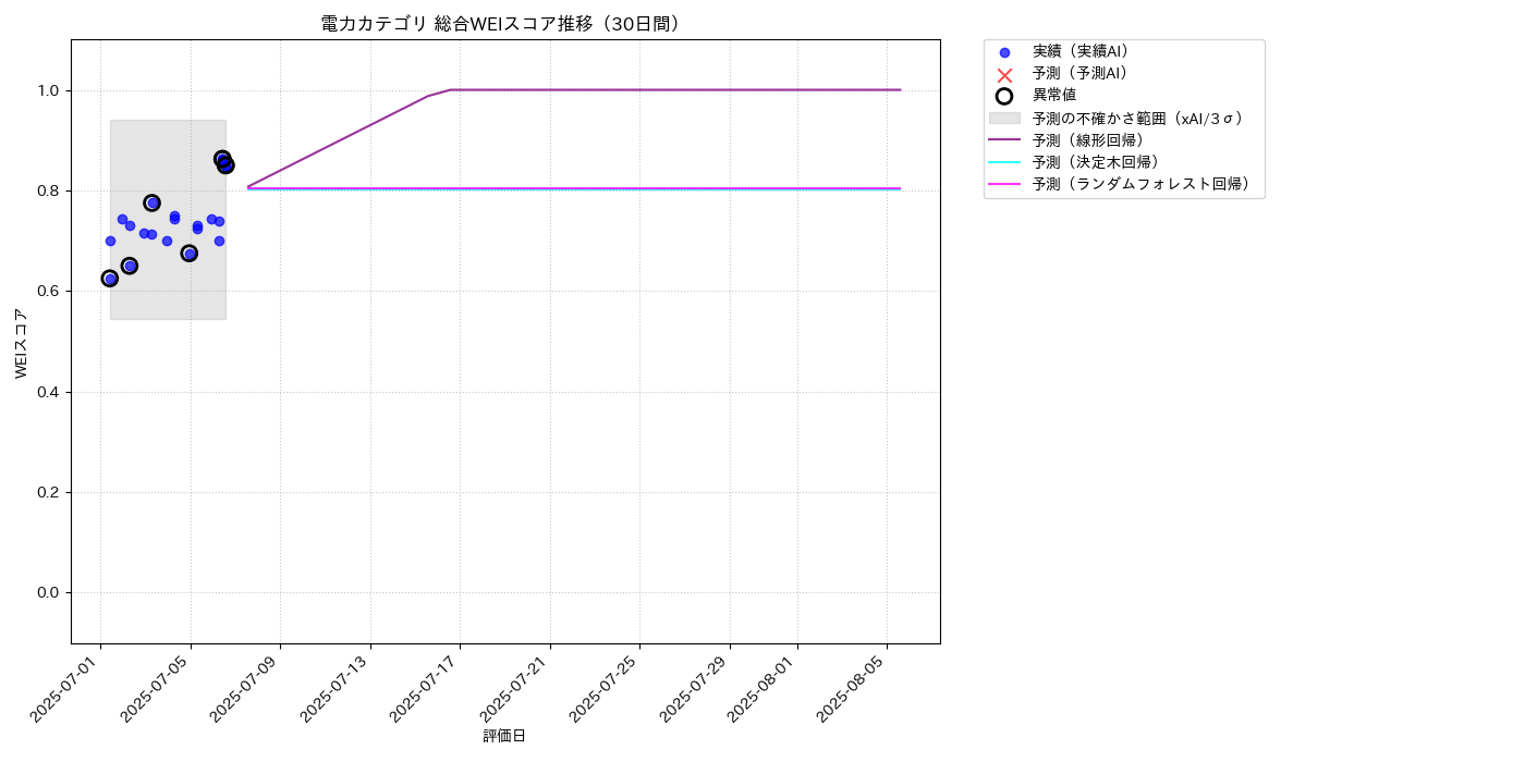 電力 総合WEI 時系列散布図（静的） 30日間 - グラフ