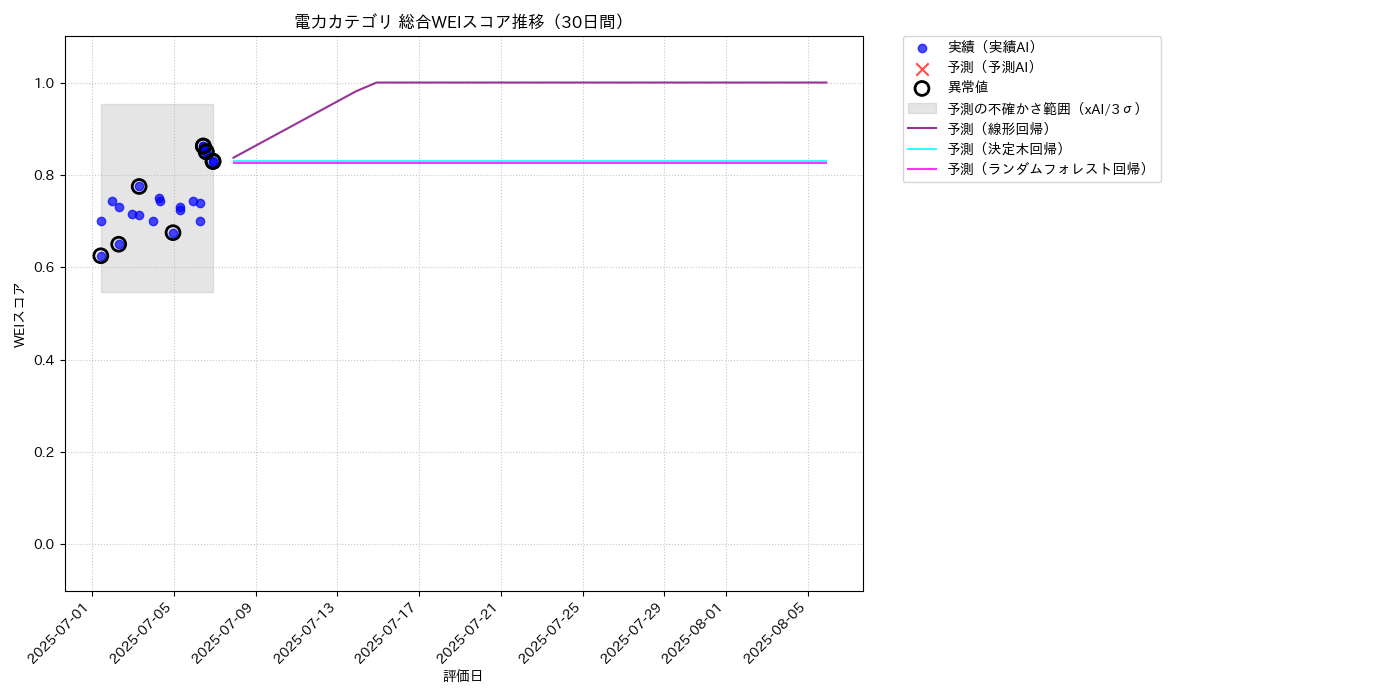 電力 総合WEI 時系列散布図（静的） 30日間 - グラフ