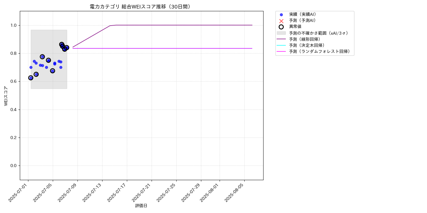 電力 総合WEI 時系列散布図（静的） 30日間 - グラフ