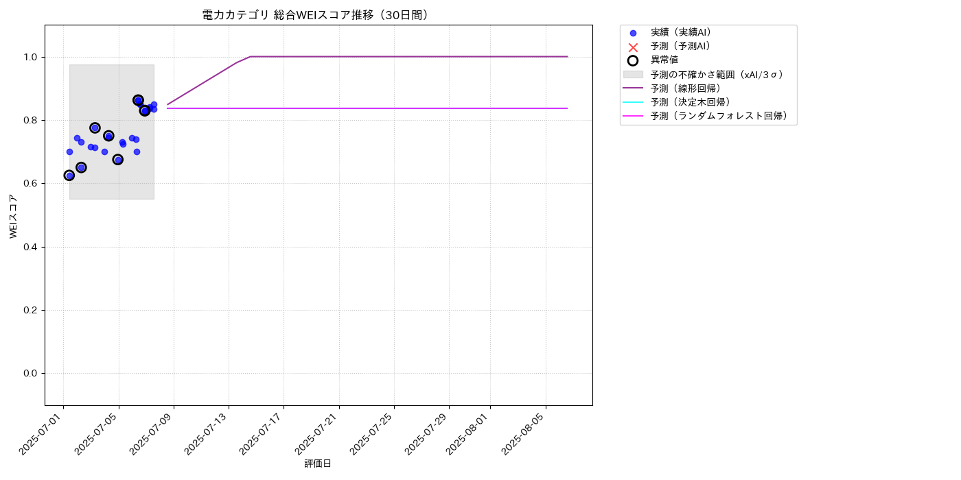 電力 総合WEI 時系列散布図（静的） 30日間 - グラフ
