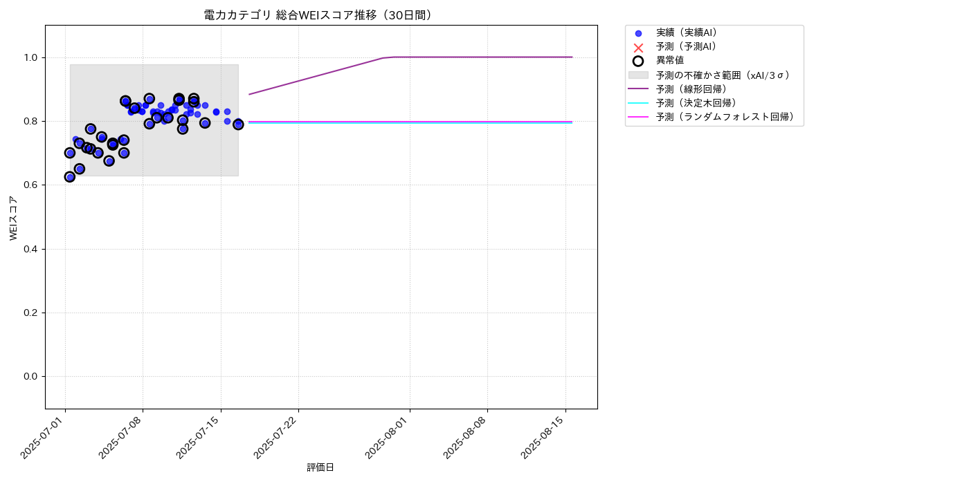 電力 総合WEI 時系列散布図（静的） 30日間 - グラフ