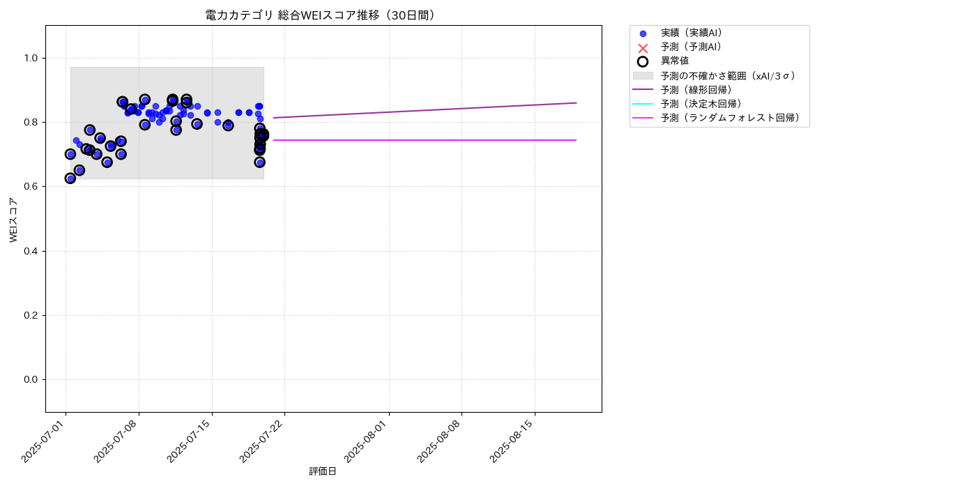 電力 総合WEI 時系列散布図（静的） 30日間 - グラフ