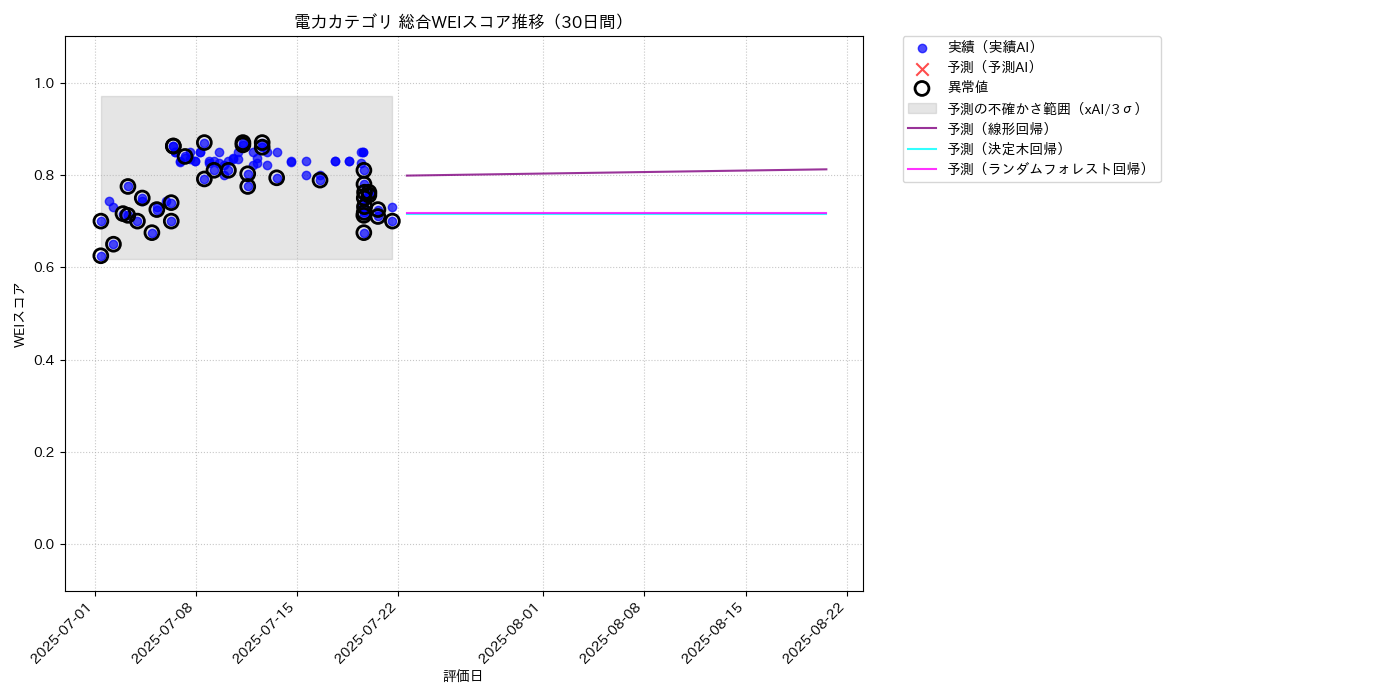 電力 総合WEI 時系列散布図（静的） 30日間 - グラフ