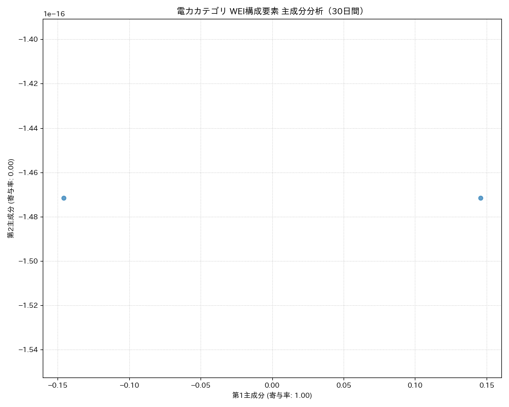電力 WEI構成要素 主成分分析（PCA） 30日間 - グラフ