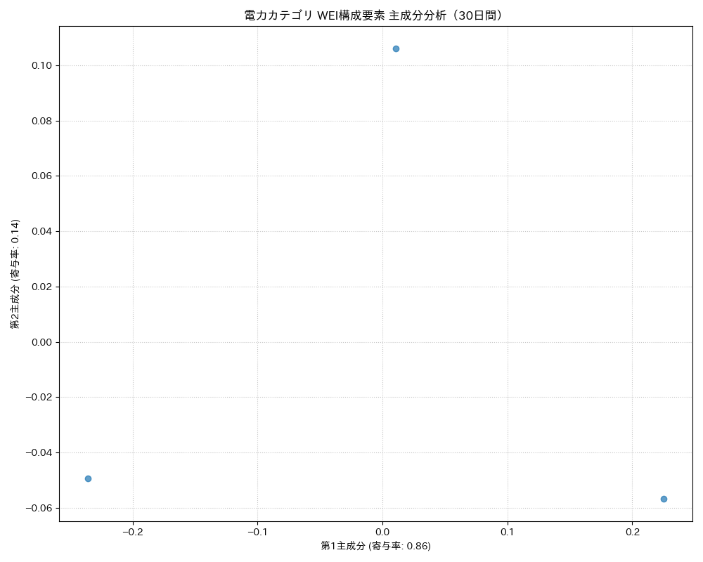 電力 WEI構成要素 主成分分析（PCA） 30日間 - グラフ