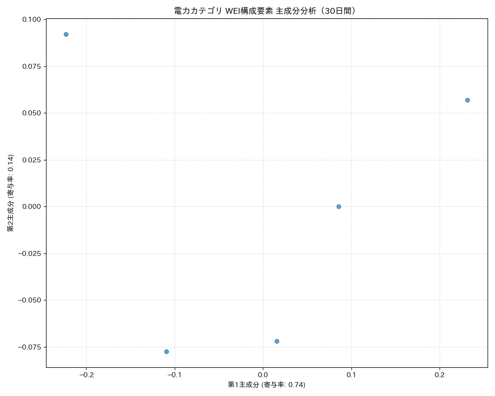 電力 WEI構成要素 主成分分析（PCA） 30日間 - グラフ
