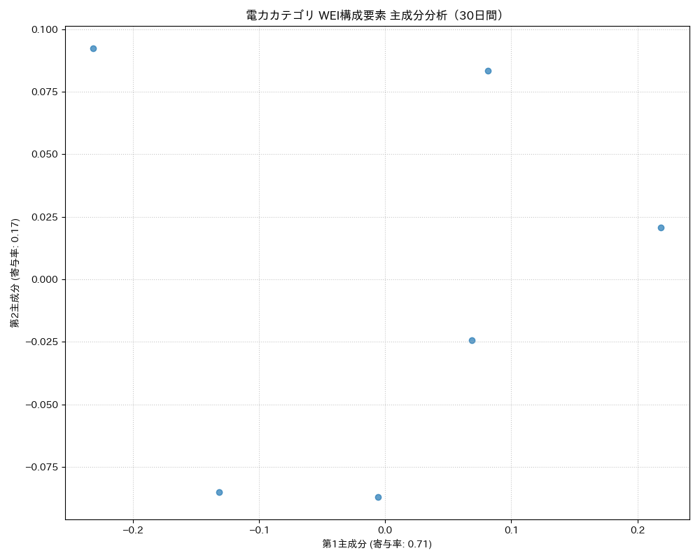 電力 WEI構成要素 主成分分析（PCA） 30日間 - グラフ