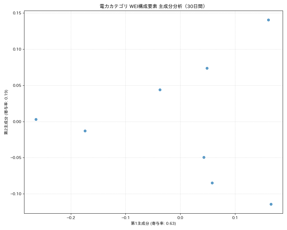 電力 WEI構成要素 主成分分析（PCA） 30日間 - グラフ