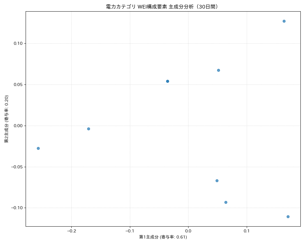 電力 WEI構成要素 主成分分析（PCA） 30日間 - グラフ