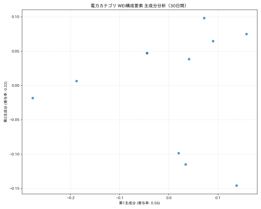 電力 WEI構成要素 主成分分析（PCA） 30日間 - グラフ