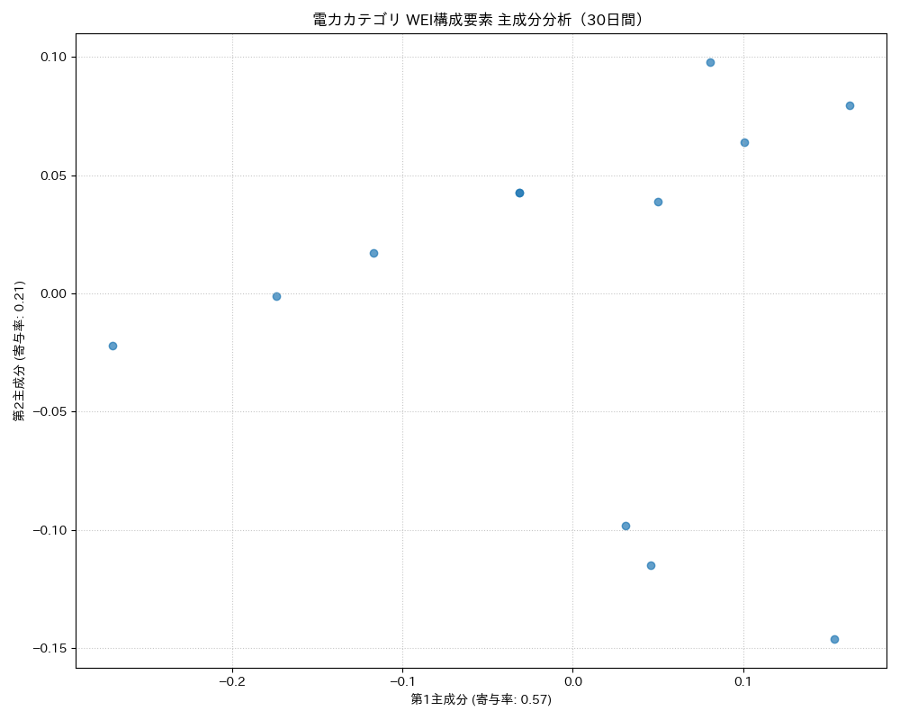 電力 WEI構成要素 主成分分析（PCA） 30日間 - グラフ