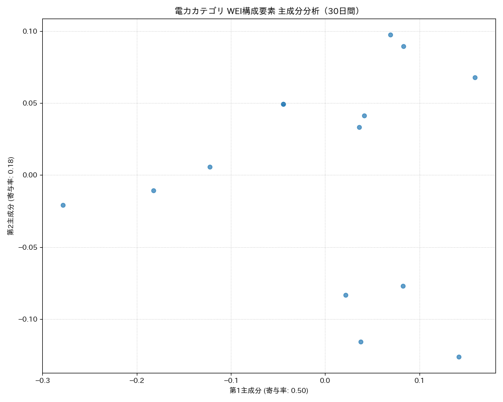 電力 WEI構成要素 主成分分析（PCA） 30日間 - グラフ