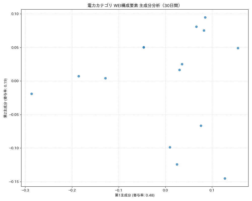 電力 WEI構成要素 主成分分析（PCA） 30日間 - グラフ