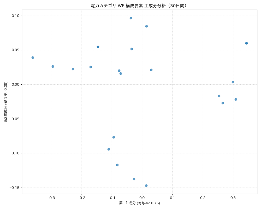 電力 WEI構成要素 主成分分析（PCA） 30日間 - グラフ