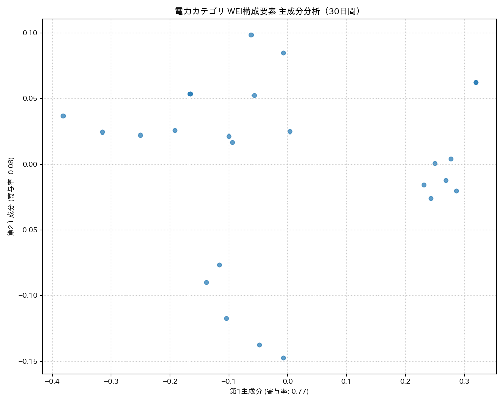 電力 WEI構成要素 主成分分析（PCA） 30日間 - グラフ