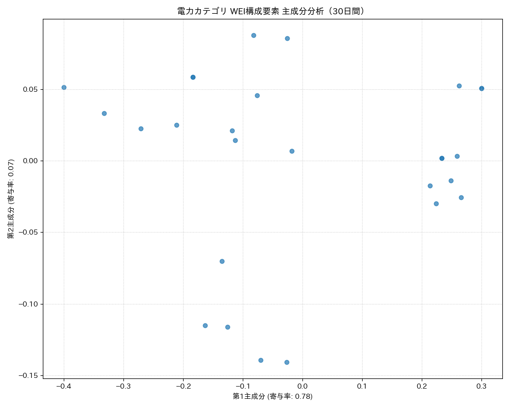 電力 WEI構成要素 主成分分析（PCA） 30日間 - グラフ