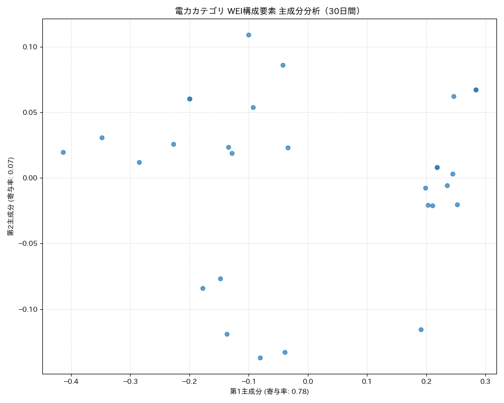 電力 WEI構成要素 主成分分析（PCA） 30日間 - グラフ