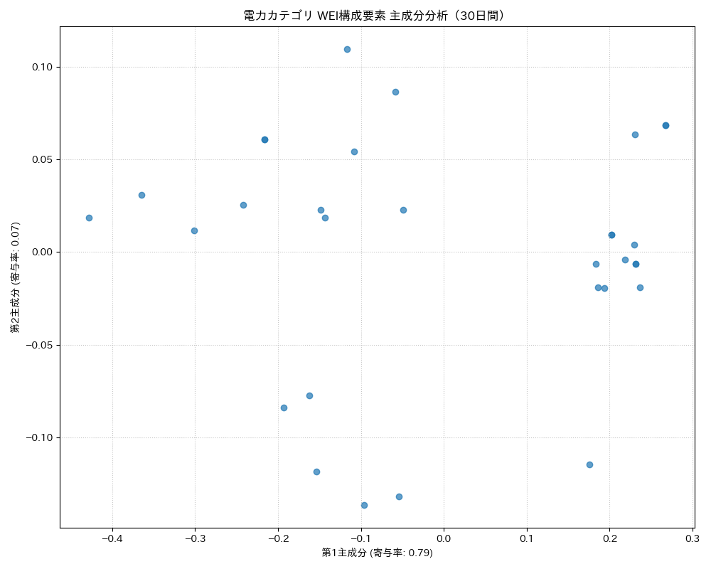 電力 WEI構成要素 主成分分析（PCA） 30日間 - グラフ