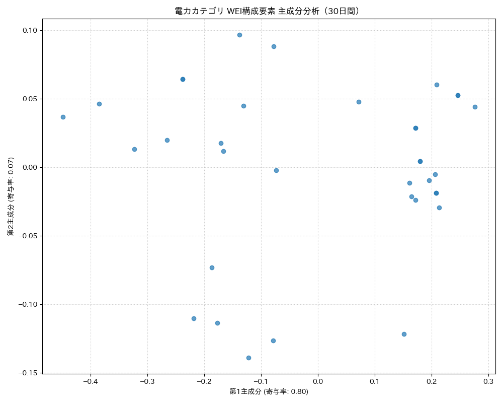 電力 WEI構成要素 主成分分析（PCA） 30日間 - グラフ