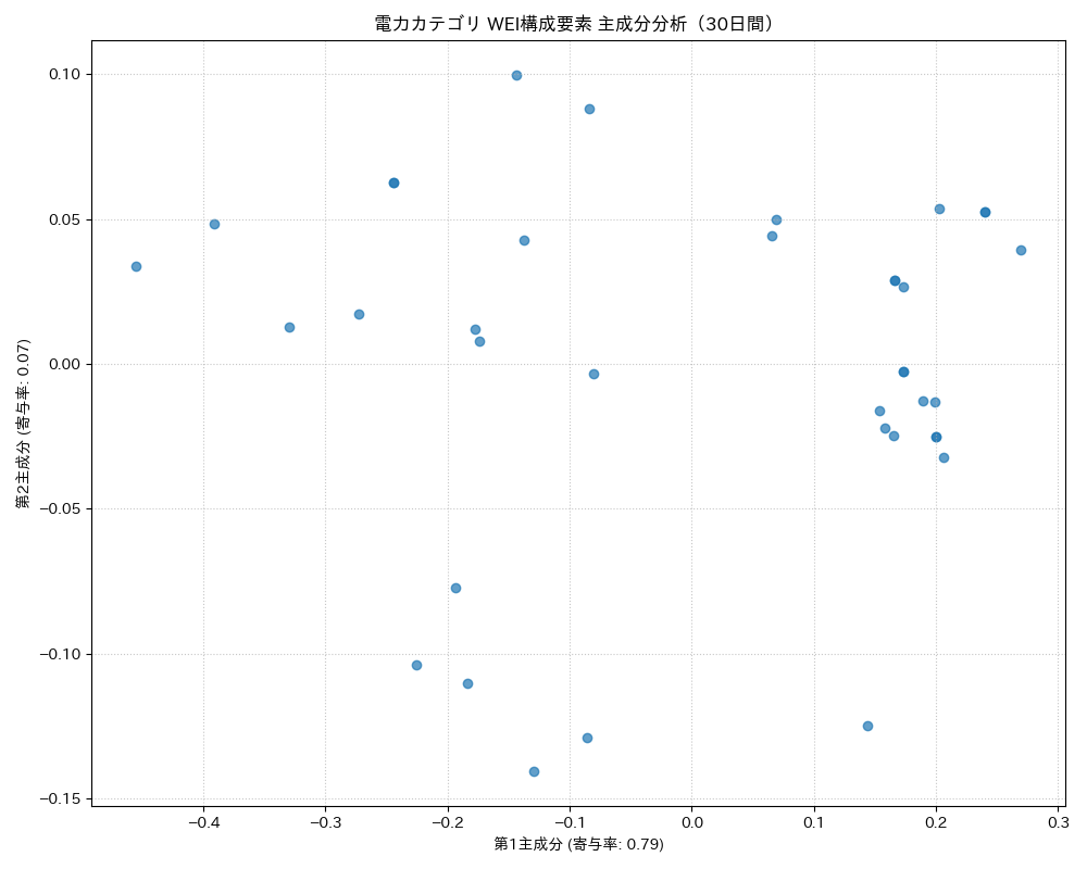 電力 WEI構成要素 主成分分析（PCA） 30日間 - グラフ