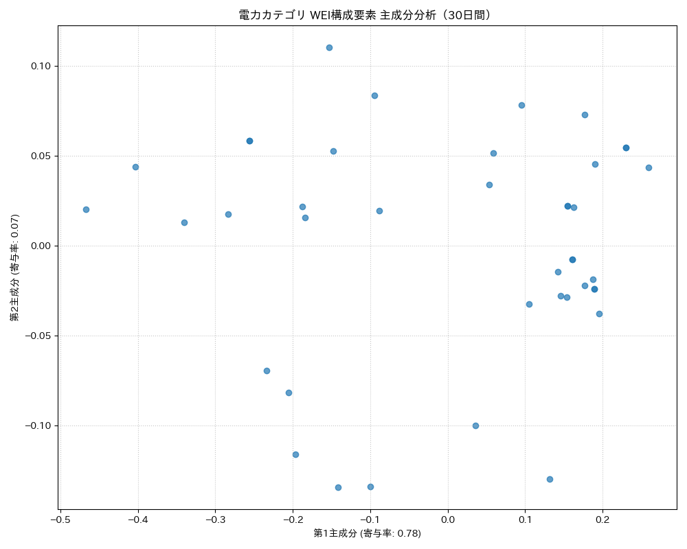 電力 WEI構成要素 主成分分析（PCA） 30日間 - グラフ
