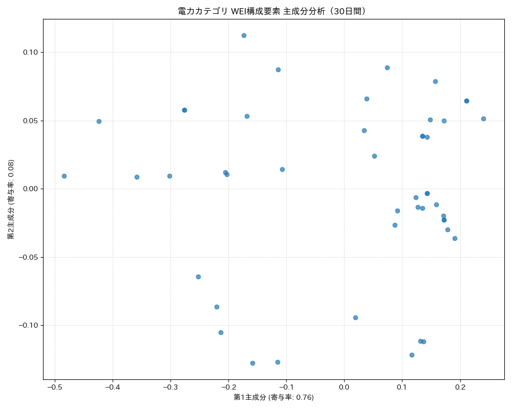 電力 WEI構成要素 主成分分析（PCA） 30日間 - グラフ