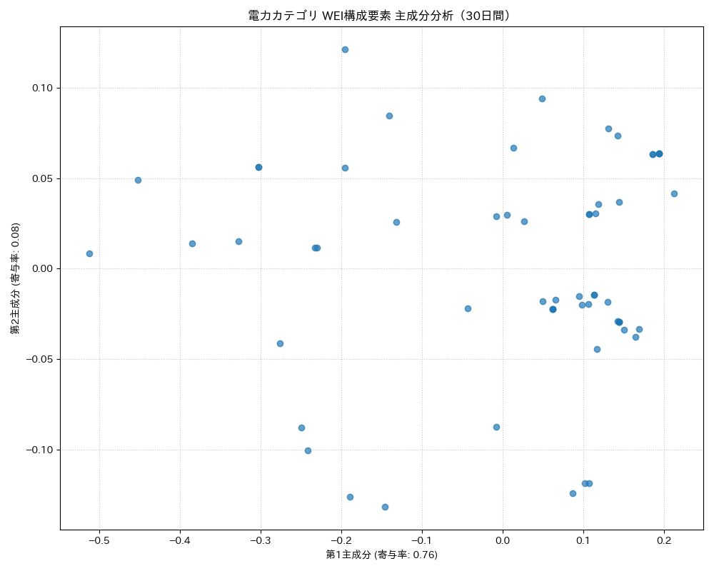電力 WEI構成要素 主成分分析（PCA） 30日間 - グラフ