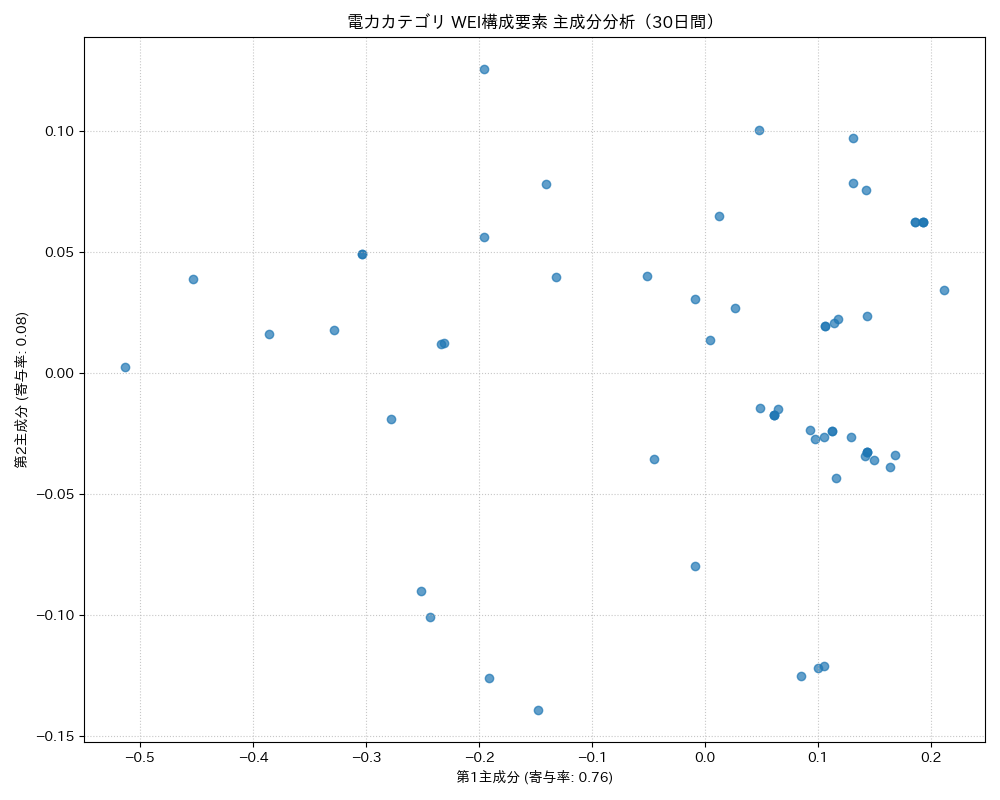 電力 WEI構成要素 主成分分析（PCA） 30日間 - グラフ