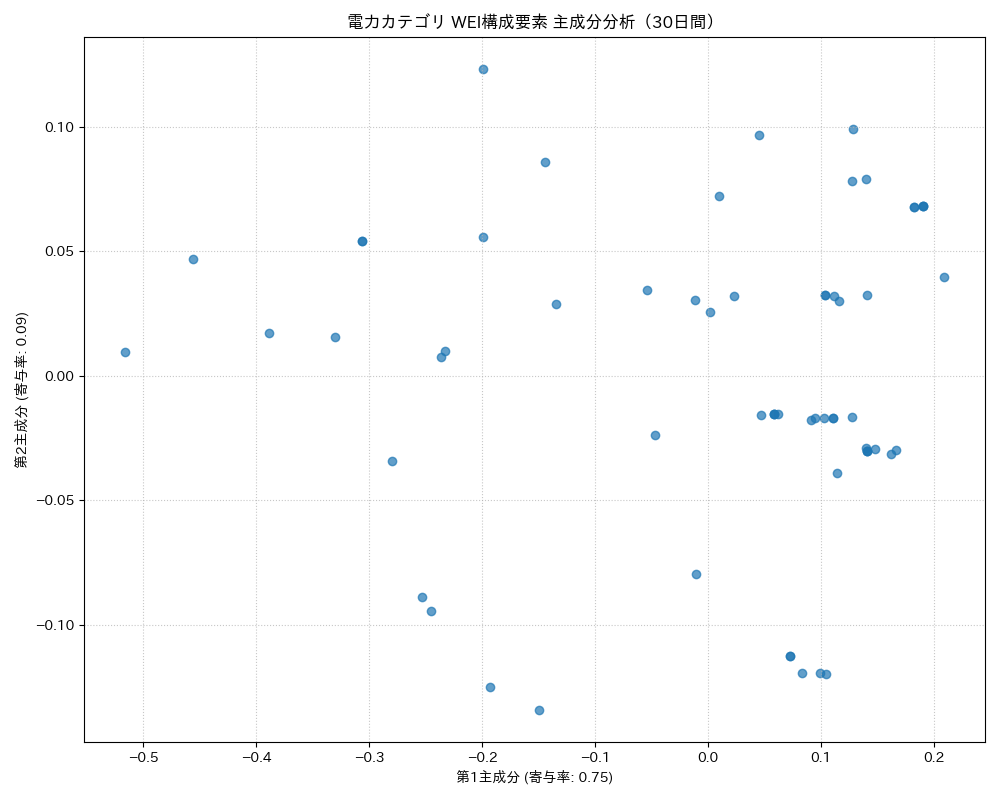 電力 WEI構成要素 主成分分析（PCA） 30日間 - グラフ