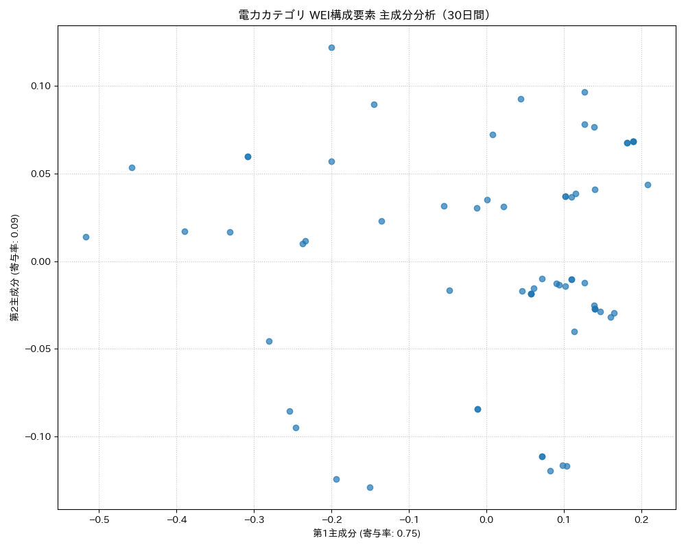 電力 WEI構成要素 主成分分析（PCA） 30日間 - グラフ