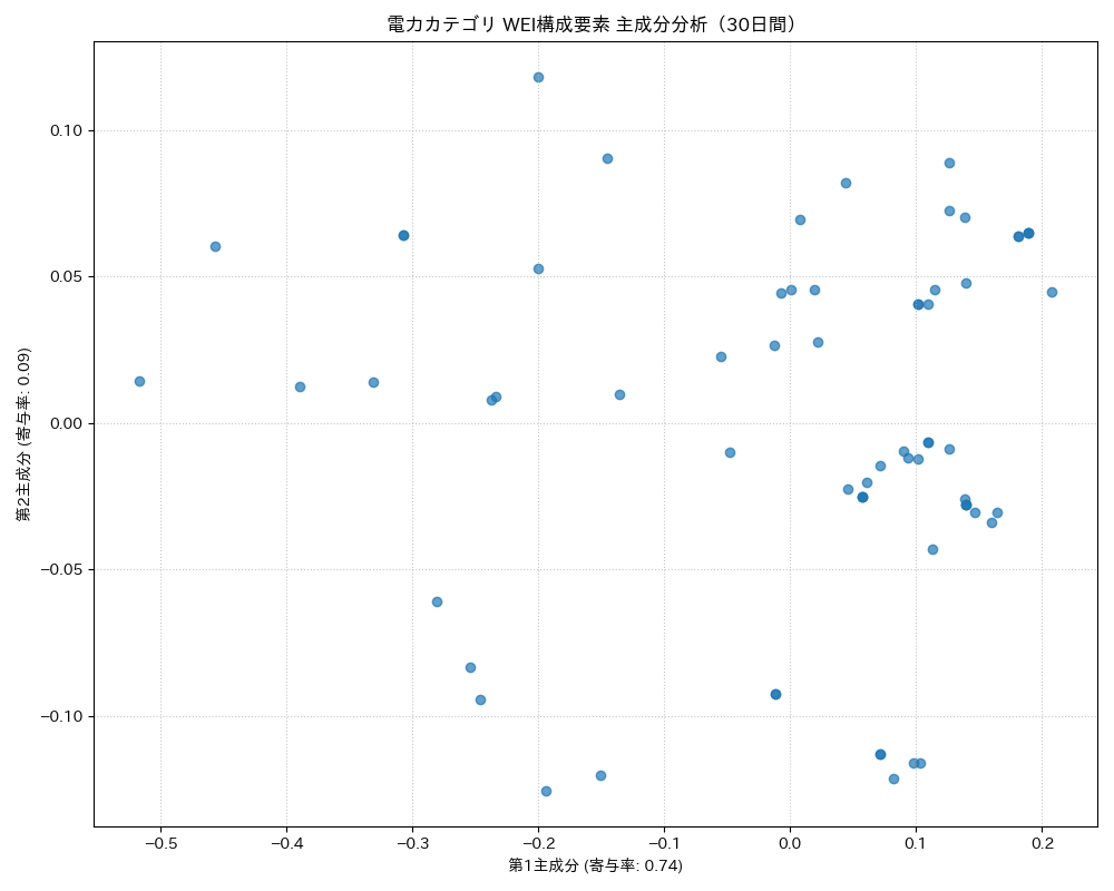 電力 WEI構成要素 主成分分析（PCA） 30日間 - グラフ