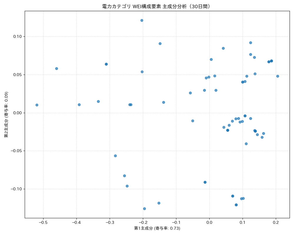 電力 WEI構成要素 主成分分析（PCA） 30日間 - グラフ