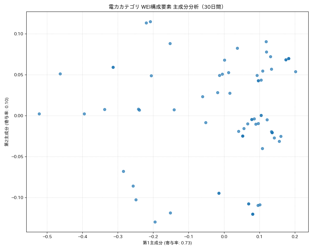 電力 WEI構成要素 主成分分析（PCA） 30日間 - グラフ