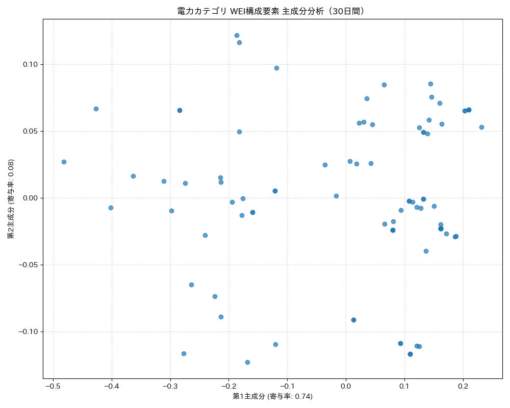 電力 WEI構成要素 主成分分析（PCA） 30日間 - グラフ