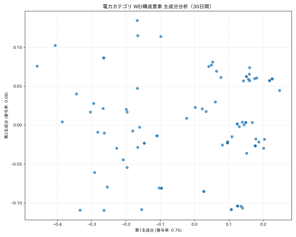 電力 WEI構成要素 主成分分析（PCA） 30日間 - グラフ
