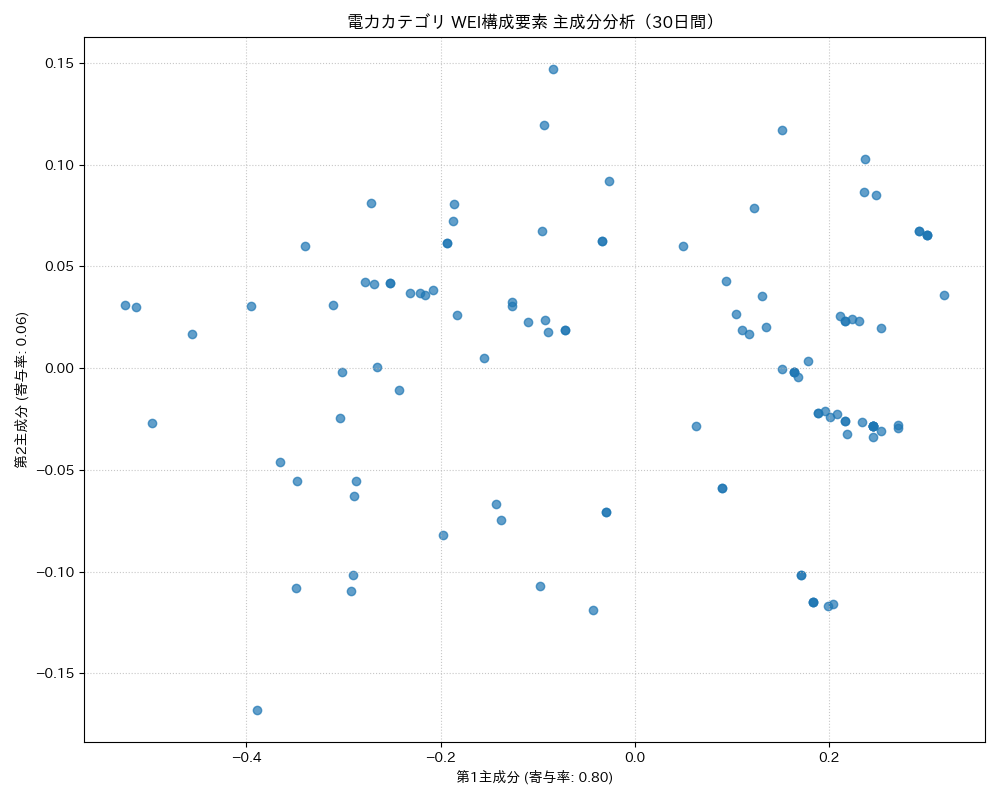 電力 WEI構成要素 主成分分析（PCA） 30日間 - グラフ