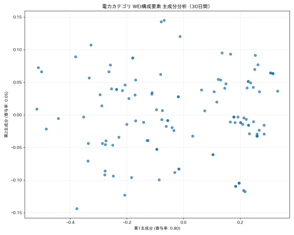 電力 WEI構成要素 主成分分析（PCA） 30日間 - グラフ