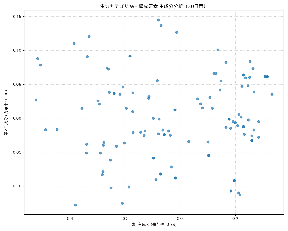 電力 WEI構成要素 主成分分析（PCA） 30日間 - グラフ