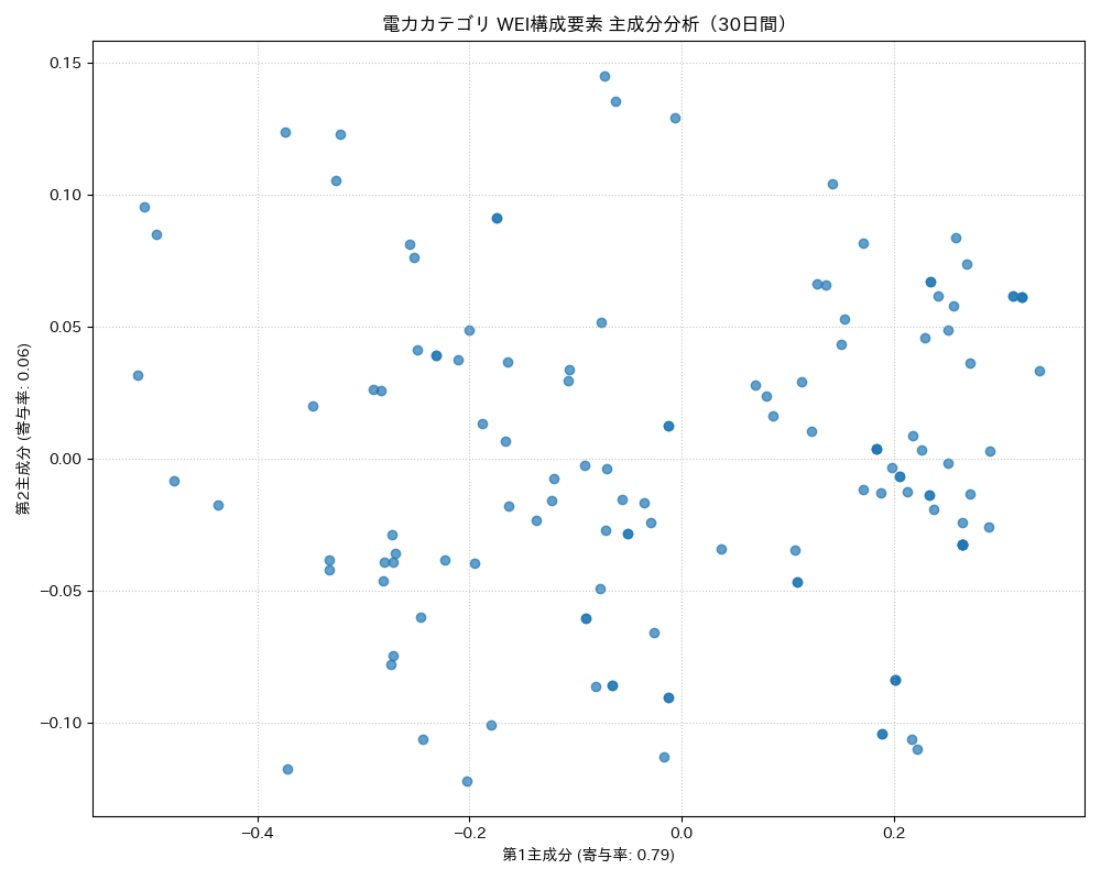 電力 WEI構成要素 主成分分析（PCA） 30日間 - グラフ