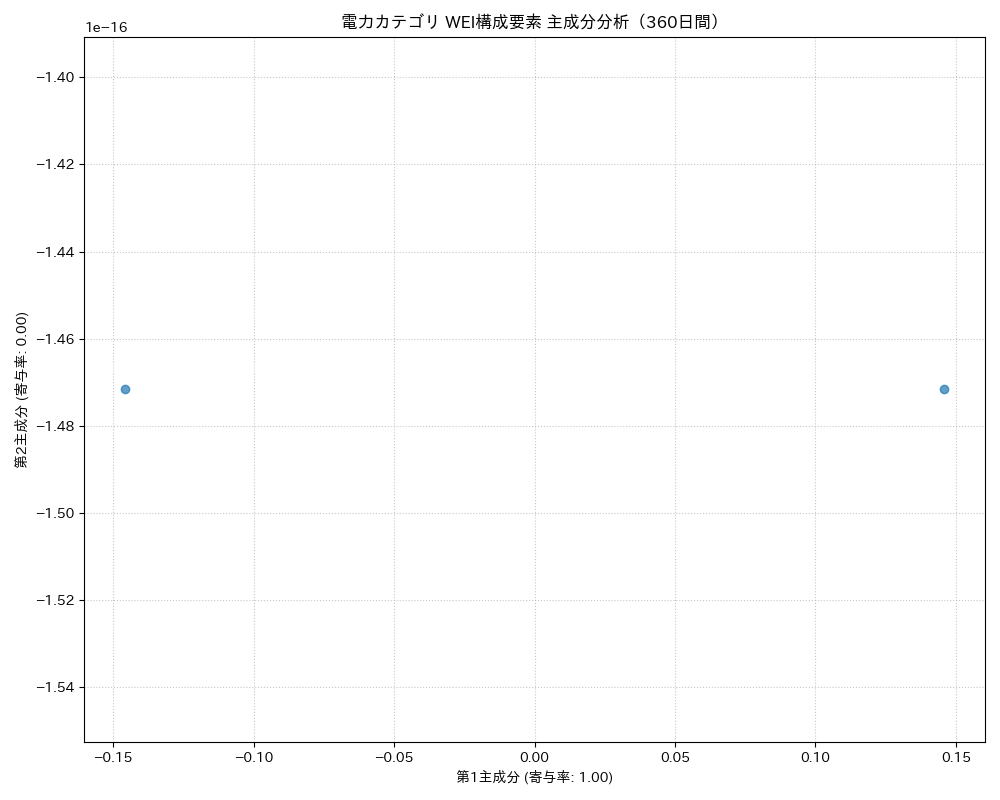 電力 WEI構成要素 主成分分析（PCA） 360日間 - グラフ
