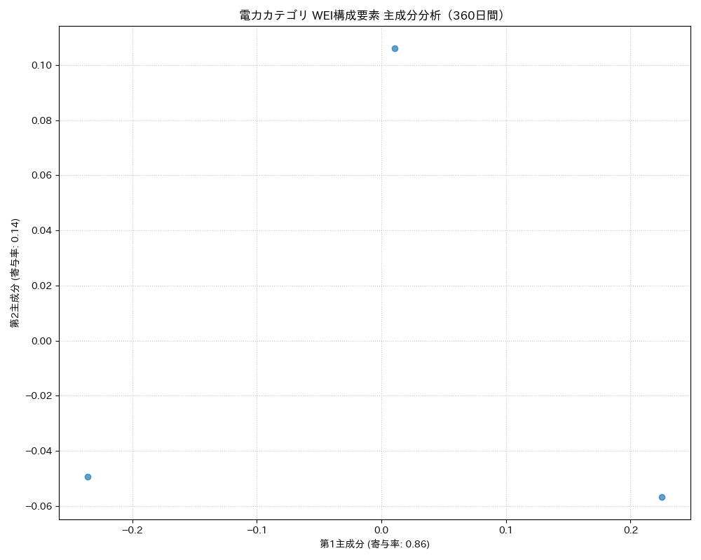 電力 WEI構成要素 主成分分析（PCA） 360日間 - グラフ