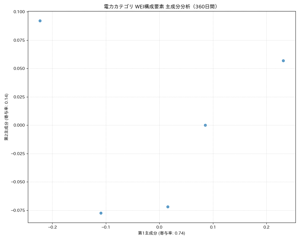 電力 WEI構成要素 主成分分析（PCA） 360日間 - グラフ