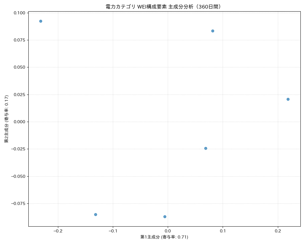 電力 WEI構成要素 主成分分析（PCA） 360日間 - グラフ