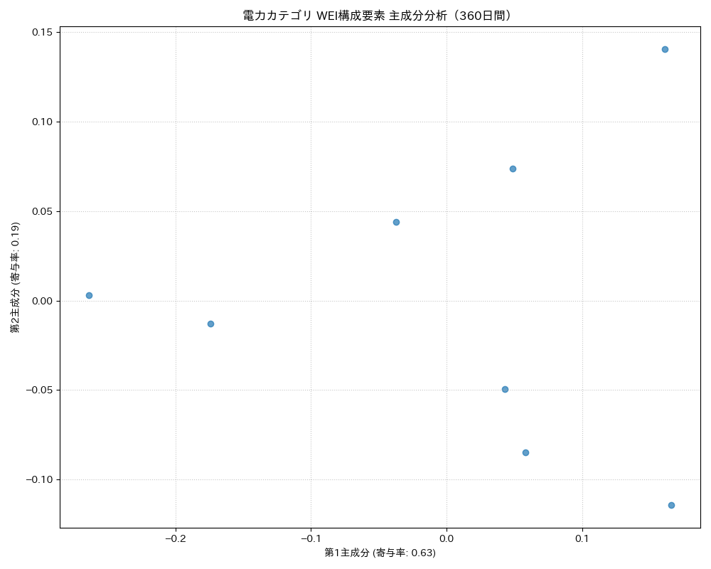 電力 WEI構成要素 主成分分析（PCA） 360日間 - グラフ