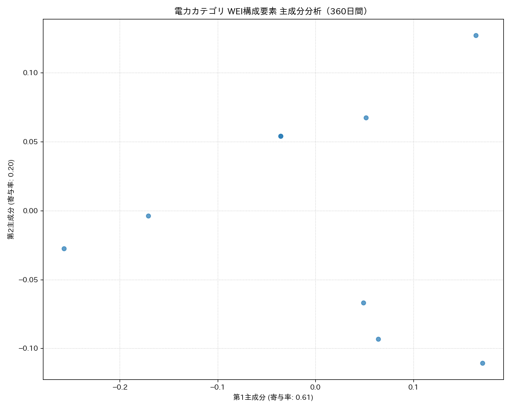 電力 WEI構成要素 主成分分析（PCA） 360日間 - グラフ