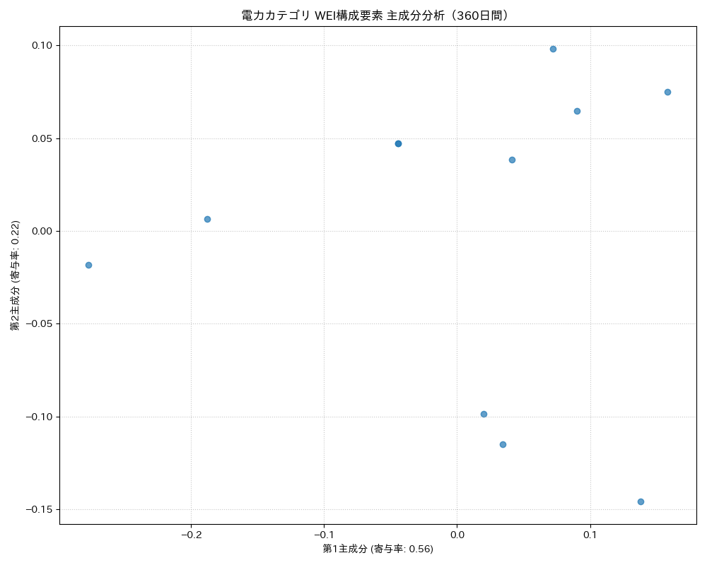電力 WEI構成要素 主成分分析（PCA） 360日間 - グラフ