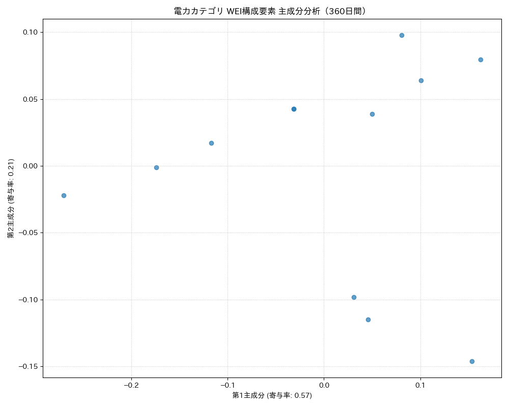 電力 WEI構成要素 主成分分析（PCA） 360日間 - グラフ