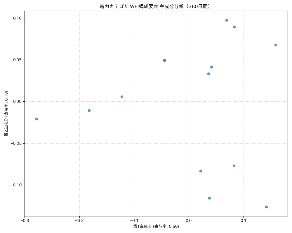 電力 WEI構成要素 主成分分析（PCA） 360日間 - グラフ