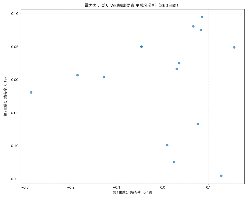 電力 WEI構成要素 主成分分析（PCA） 360日間 - グラフ