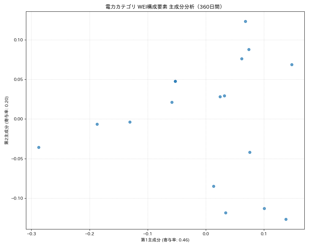 電力 WEI構成要素 主成分分析（PCA） 360日間 - グラフ